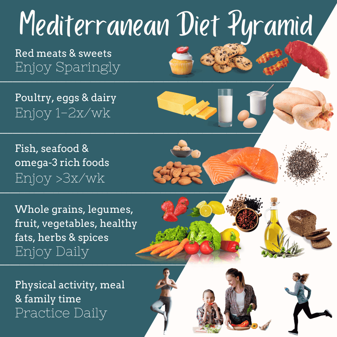 Illustration of examples of a Mediterranean diet