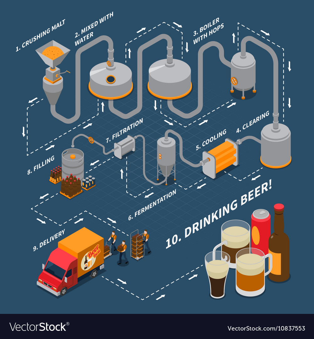 Illustration of the brewing process from the start (crushing the malt) to the finish (serving beer at a bar))